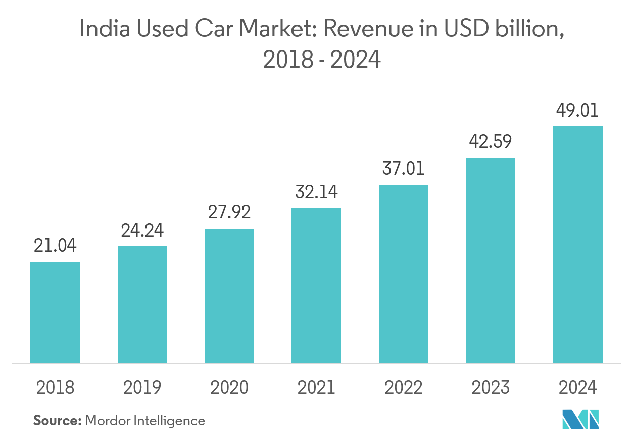 Used Car Market Size, Share, Trends, Value, Forecast 2019-24